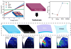 Graphical abstract: Substrate effects on structural and optoelectronic properties of quasi-2D perovskite films
