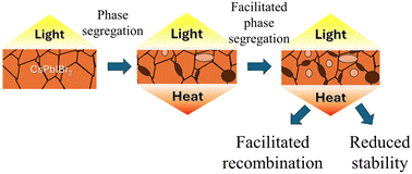 Graphical abstract: How temperature impacts material properties and photovoltaic performance of mixed-halide perovskite via light-induced ion migration