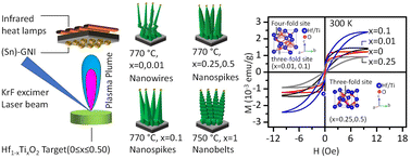 Graphical abstract: Novel single-crystalline Hf1−xTixO2 1D nanostructures with room-temperature ferromagnetism