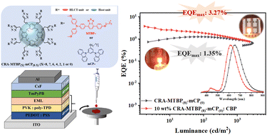 Graphical abstract: Solution-processable benzothiadiazole/triphenylamine-based hybridized local and charge-transfer (HLCT) hyper-structured molecular red emitters for OLEDs