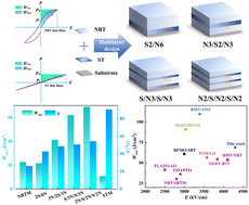 Graphical abstract: Improved energy storage performance of NBTM/STM multilayer films via designing the stacking order