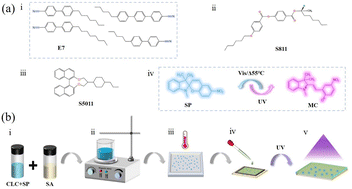 Graphical abstract: A multidimensional anti-counterfeiting dynamic flexible label based on light/thermal responsive CLC microspheres
