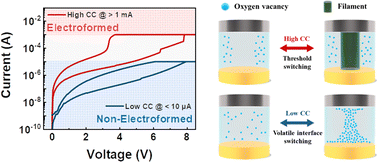 Graphical abstract: Dual functionality of NbOx memristors for synaptic and neuronal emulations in advanced neuromorphic systems