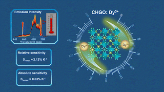 Graphical abstract: Achieving high sensing sensitivity in a Dy3+ doped garnet phosphor toward optical thermometry