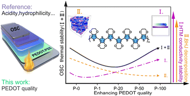 Graphical abstract: PEDOT quality: another key factor determining the thermal stability of organic solar cells