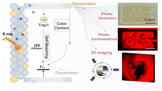 Graphical abstract: X-ray-irradiation-induced photoluminescence and photochromic LiNbO3 phosphors for anti-counterfeiting and X-ray imaging