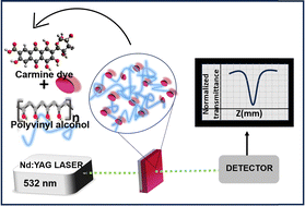 Graphical abstract: Carmine–PVA composites as optical limiters: effect of carmine concentration and the role of laser intensity in optical limiting