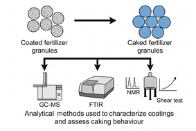 Graphical abstract: Fertilizer caking issues: a focus on analytical methods used to characterize coatings and to assess caking phenomena
