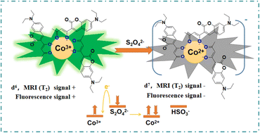 Graphical abstract: A cobalt(iii) complex as a dual-mode probe for the detection of sodium dithionite via MRI and fluorescence