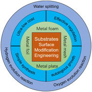 Graphical abstract: Obtaining materials from local sources: surface modification engineering enabled substrates for water splitting