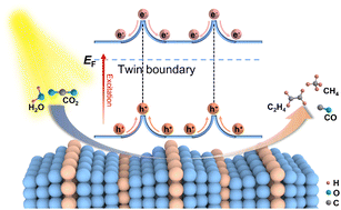 Graphical abstract: Engineering twin Cu0.3Zn0.7S for CO2 photocatalytic reduction to ethylene