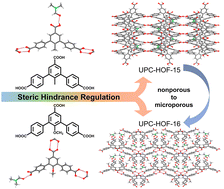 Graphical abstract: Steric hindrance regulation in hydrogen-bonded organic frameworks: from nonporous to microporous