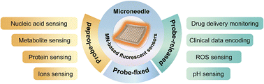 Graphical abstract: Advances in microneedle-based transdermal fluorescent sensors