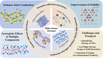 Graphical abstract: High-entropy strategies for designing advanced solid-state electrolytes: a comprehensive review