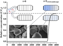 Graphical abstract: Alkyl-chain-grafted 13X zeolite for steady CO2 capture from humid flue gas
