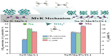 Graphical abstract: Enhanced oxidative coupling of methane over Mn2O3–Na2WO4/TS-1 catalysts by the Ti induced synergistic effect between Mn2O3 and Na2WO4