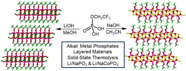Graphical abstract: Thermally labile mono-alkyl phosphates and their alkali metal derivatives: synthesis and solid-state supramolecular aggregation