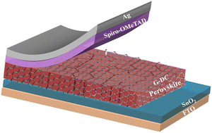 Graphical abstract: Surface reinforcement of perovskite films with heteroatom-modulated carbon nanosheets for heat-resistant solar cells