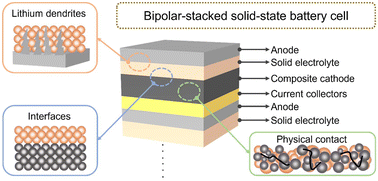 Graphical abstract: From mold to Ah level pouch cell design: bipolar all-solid-state Li battery as an emerging configuration with very high energy density