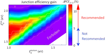 Graphical abstract: More junctions is not always better: mapping optimal bandgap partners for tandem and triple-junction solar cells