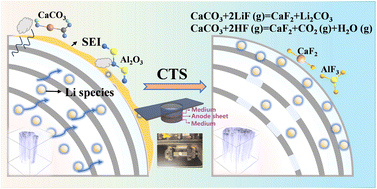 Graphical abstract: Flash recovery of lithium from spent anode graphite by carbothermal shock and water leaching