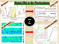 Graphical abstract: The occurrence and sources of Ni in ambient air particulates using synchrotron radiation based X-ray fluorescence and X-ray absorption near edge structure