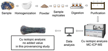 Graphical abstract: Reply to the ‘Comment on “Limitations in using the Cu isotopic composition of minerals from ancient copper mines for archaeometric purposes – a case study”’ by T. Rose, A. Wittke and S. Klein, J. Anal. At. Spectrom., 2025, 40, DOI: 10.1039/D4JA00260A