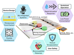 Graphical abstract: Liquid transport strategies in wearable and implantable microfluidic systems