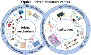 Graphical abstract: Optical-driven miniature robots: driving mechanism, applications and future trends