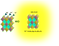 Graphical abstract: Retracted Article: Unity photoluminescence quantum yield and superior stability achieved in lanthanide-doped lead-free Cs2NaInCl6 double perovskites for highly efficient light emitting diodes
