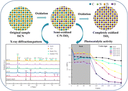 Graphical abstract: Oxidation behavior of TiC and TiCN and their potential photocatalytic activity in a semi-oxidized state