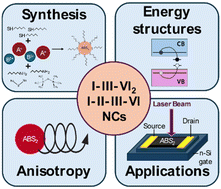 Graphical abstract: Interplay between the shape anisotropy and optical properties of Cu- and Ag-based ternary and quaternary chalcogenide nanocrystals