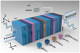 Graphical abstract: Theoretical design of the nonlinear Janus metastructure based on second harmonic generation with difference detection