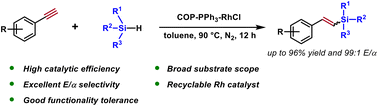Graphical abstract: Rhodium catalysts supported on phosphorus-rich covalent organic polymers for sustainable hydrosilylation of alkynes
