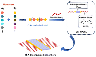 Graphical abstract: Synthesis and crystallization-driven self-assembly of triblock copolymers based on narrowly distributed α,ω-bifunctionalized conjugated polymers