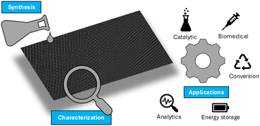 Graphical abstract: Polymer-templated films of ordered mesoporous carbon: preparation, characterization and applications
