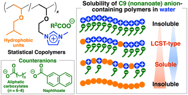 Graphical abstract: Unexpected increase in water solubility by the introduction of hydrophobic units into imidazolium-based polymeric ionic liquids with carboxylate counteranions