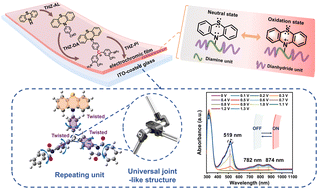 Graphical abstract: Soluble polyimide-based colorless-to-orange–red switching electrochromic film by incorporating a universal joint-like structure