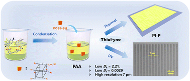 Graphical abstract: Synergistic crosslinking and cage-structured POSS integrated in polyimides: toward ultra-low dielectric constant and high-resolution photolithography