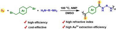 Graphical abstract: Economical sulfur conversion to polythioamides through multicomponent polymerizations of sulfur, dibromides, and diamines
