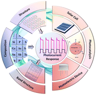 Graphical abstract: Structural diversity and photocurrent responses of multi-component chalcogenidometalates