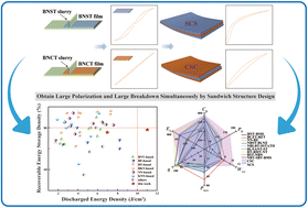 Graphical abstract: High capacitive performances obtained in sandwich structured Bi0.5Na0.5TiO3-based dielectric ceramics