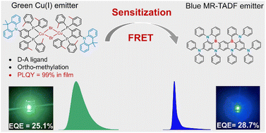 Graphical abstract: Suppressing nonradiative decay via molecular configuration control in Cu(i)–halide clusters enables the fabrication of highly efficient green and green-sensitized blue OLEDs