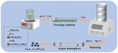 Graphical abstract: Ce-doped Na3V1.9Ce0.1(PO4)2F3 as a cathode material for high-performance sodium-ion batteries