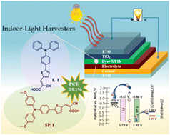 Graphical abstract: Recombination vs. dye packing: role of structural tailoring of triphenylamine-based D–π–A dyes for outdoor/indoor photovoltaics with dual-species copper electrolytes