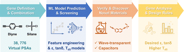 Graphical abstract: On-demand design of materials with enhanced dielectric properties via a machine learning-assisted materials genome approach