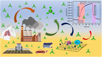 Graphical abstract: Unveiling LiF-engineered MXene: a novel Ti3C2Tx/ZnO hybrid composite for highly selective and sensitive chemiresistive NH3 detection via Schottky barrier modulation at ambient temperature