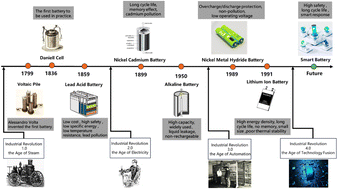 Graphical abstract: Recent status, key strategies and challenging perspectives of smart batteries for next-generation batteries