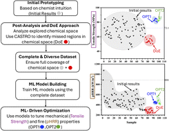 Graphical abstract: Data-driven design and green preparation of bio-based flame retardant polyamide composites