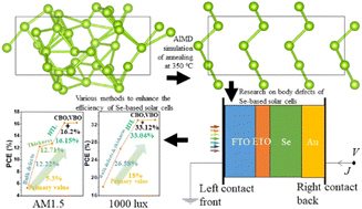 Graphical abstract: Unlocking the potential of selenium solar cells for indoor and tandem photovoltaics through theoretical and photoelectric simulations